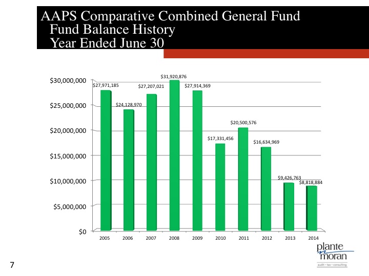 fund balance history